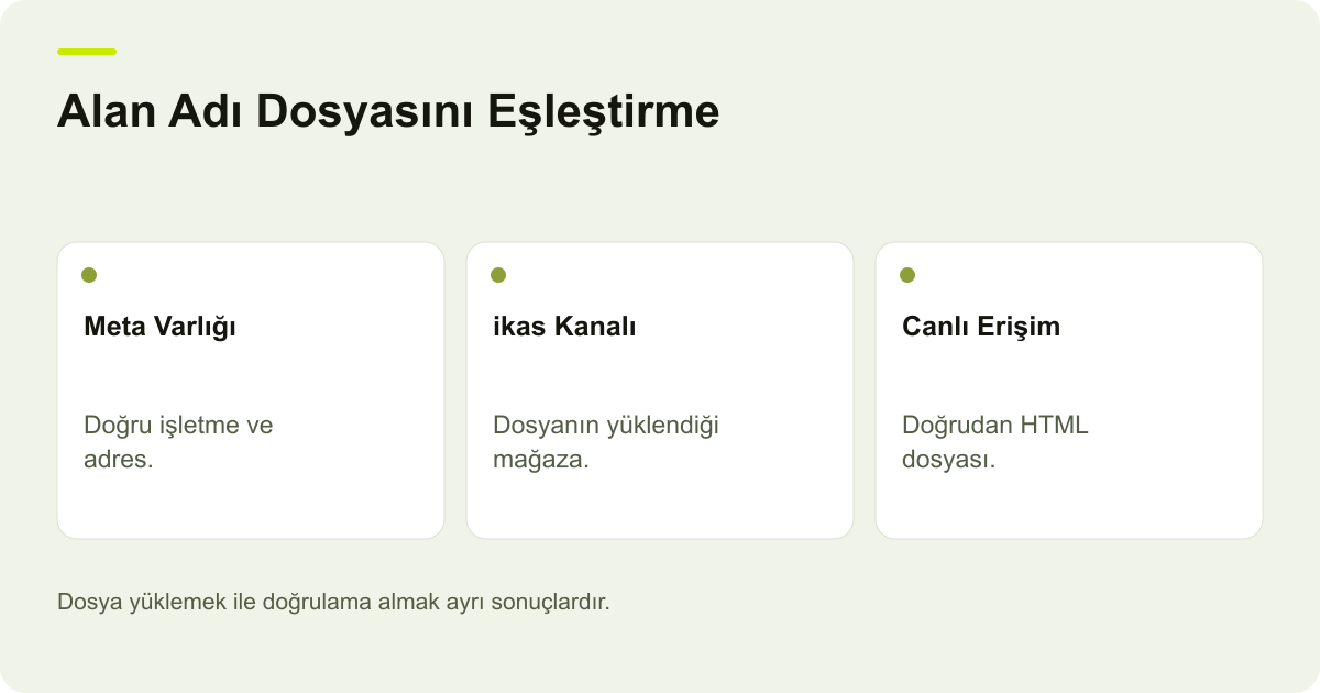 ikas Meta Alan Adı Doğrulamasında HTML Dosyası Erişimi konusunda kayıt, kapsam ve sonuç ilişkisini açıklayan AdPix şeması.