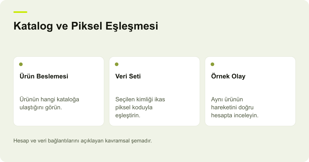 Katalog ve Piksel Eşleşmesi: Ürün Beslemesi — Ürünün hangi kataloğa ulaştığını görün.; Veri Seti — Seçilen kimliği ikas piksel koduyla eşleştirin.; Örnek Olay — Aynı ürünün hareketini doğru hesapta inceleyin.
