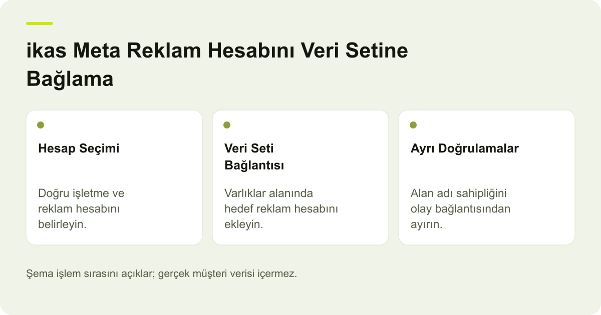 ikas Meta Reklam Hesabını Veri Setine Bağlama için kapsam, alan ve sonuç kontrolünü açıklayan şema.