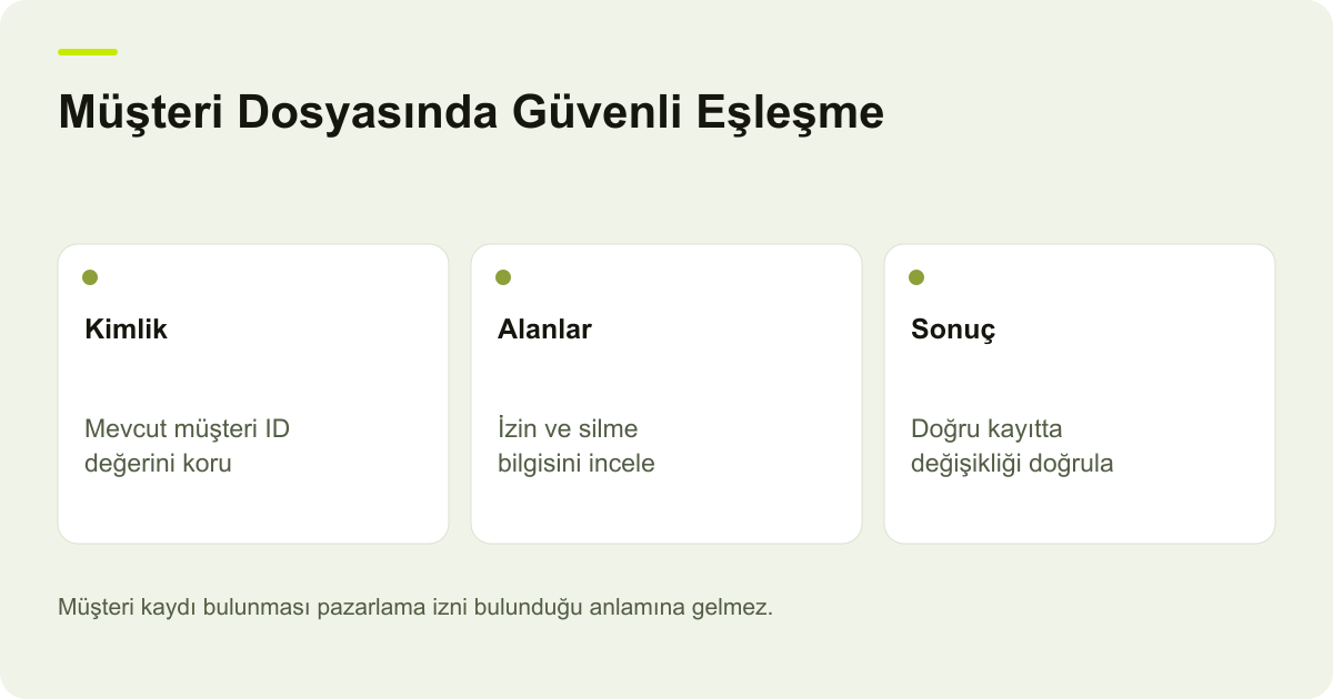 Müşteri Dosyasında Güvenli Eşleşme: Kimlik: Mevcut müşteri ID değerini koru, Alanlar: İzin ve silme bilgisini incele, Sonuç: Doğru kayıtta değişikliği doğrula