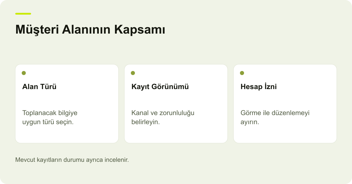 ikas Müşteri Özel Alanında Kanal ve Düzenleme İzni konusunda kayıt, kapsam ve sonuç ilişkisini açıklayan AdPix şeması.