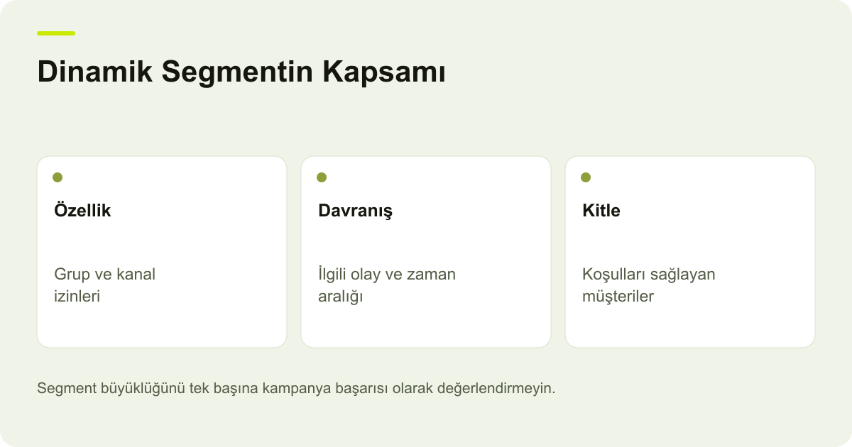 Dinamik Segmentin Kapsamı: Özellik: Grup ve kanal izinleri, Davranış: İlgili olay ve zaman aralığı, Kitle: Koşulları sağlayan müşteriler