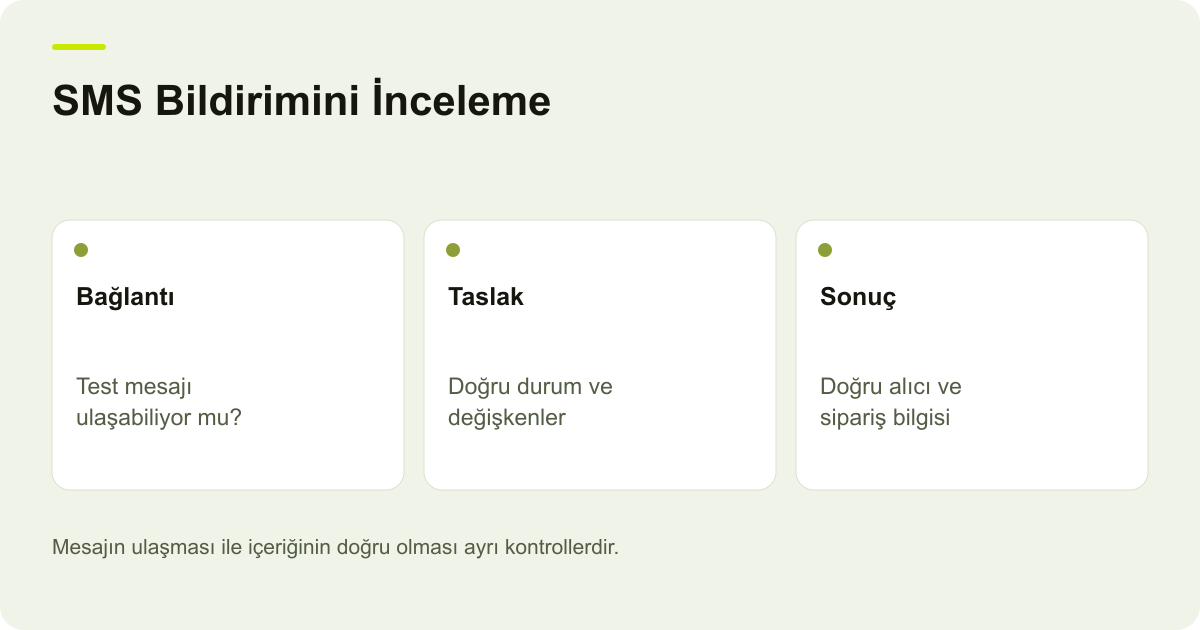SMS Bildirimini İnceleme: Bağlantı — Test mesajı ulaşabiliyor mu?; Taslak — Doğru durum ve değişkenler; Sonuç — Doğru alıcı ve sipariş bilgisi