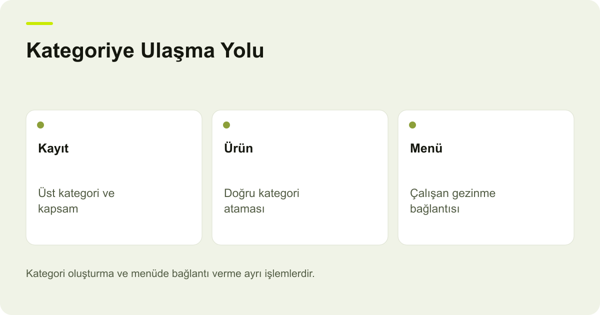 Kategoriye Ulaşma Yolu: Kayıt: Üst kategori ve kapsam, Ürün: Doğru kategori ataması, Menü: Çalışan gezinme bağlantısı