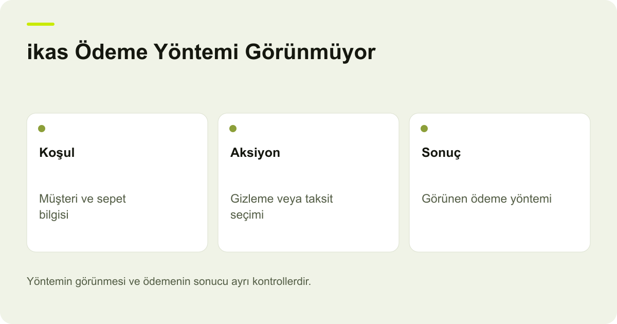 ikas Ödeme Yöntemi Görünmüyor: Koşul ve Taksit Kontrolü: Koşul, Aksiyon, Sonuç