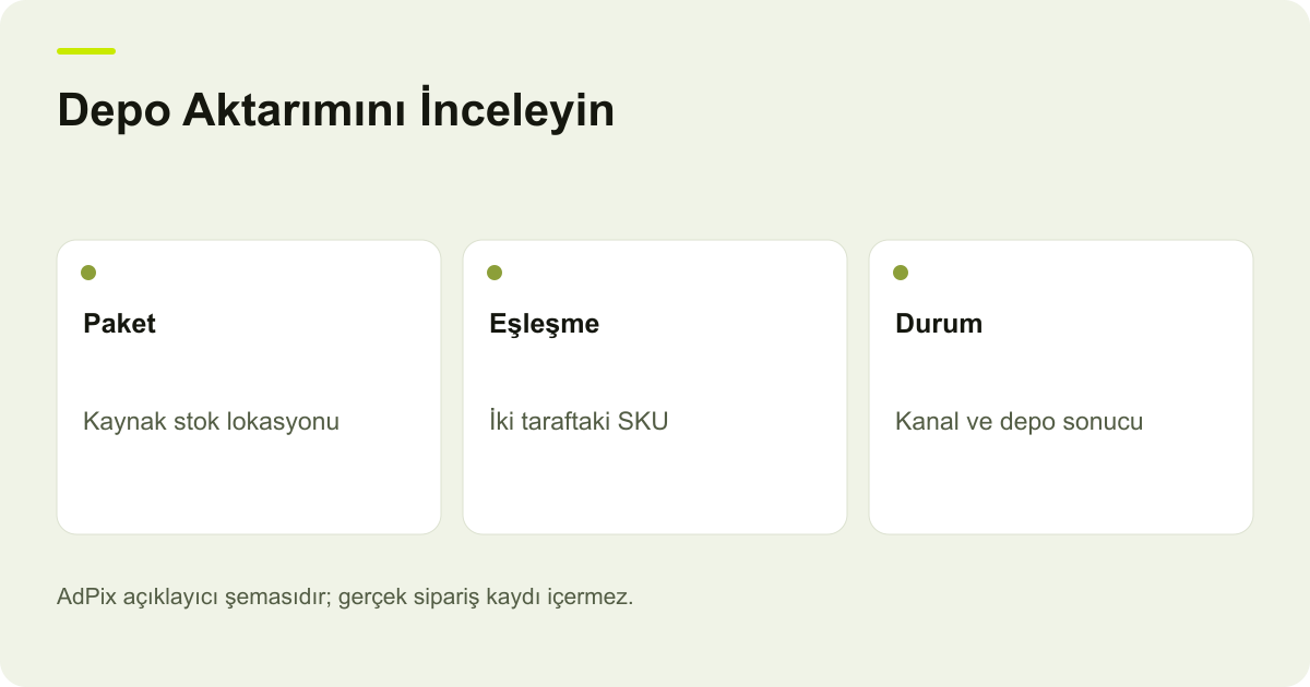Depo Aktarımını İnceleyin: Paket — Kaynak stok lokasyonu; Eşleşme — İki taraftaki SKU; Durum — Kanal ve depo sonucu