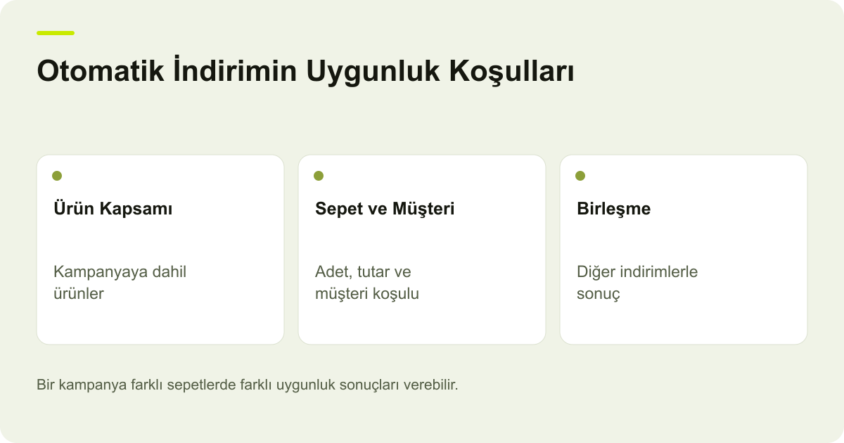 Otomatik İndirimin Uygunluk Koşulları: Ürün Kapsamı: Kampanyaya dahil ürünler, Sepet ve Müşteri: Adet, tutar ve müşteri koşulu, Birleşme: Diğer indirimlerle sonuç