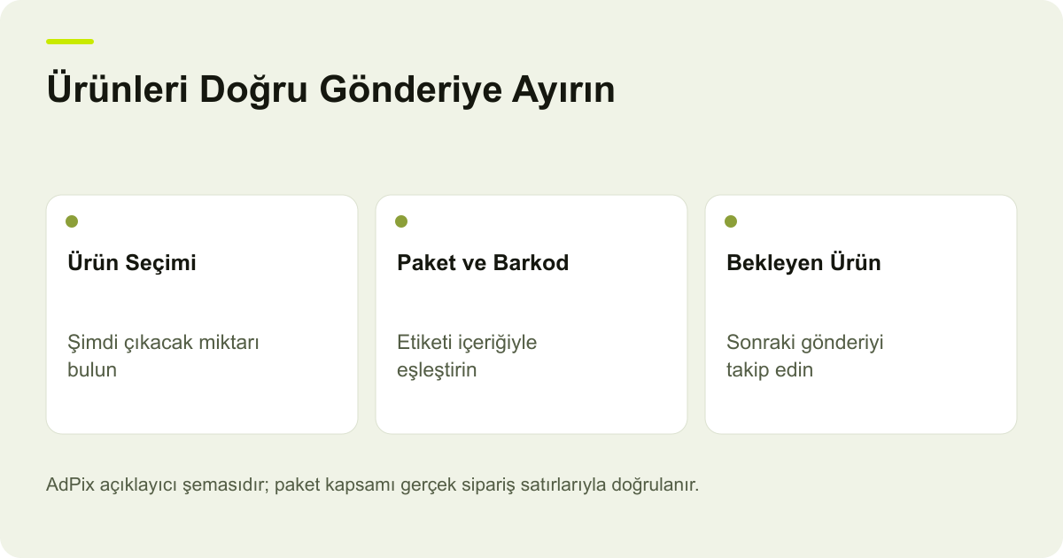 ikas siparişindeki ürünleri mevcut ve sonraki gönderi için ayırmayı, barkodla eşleştirmeyi ve kalan miktarı takip etmeyi anlatan şema.