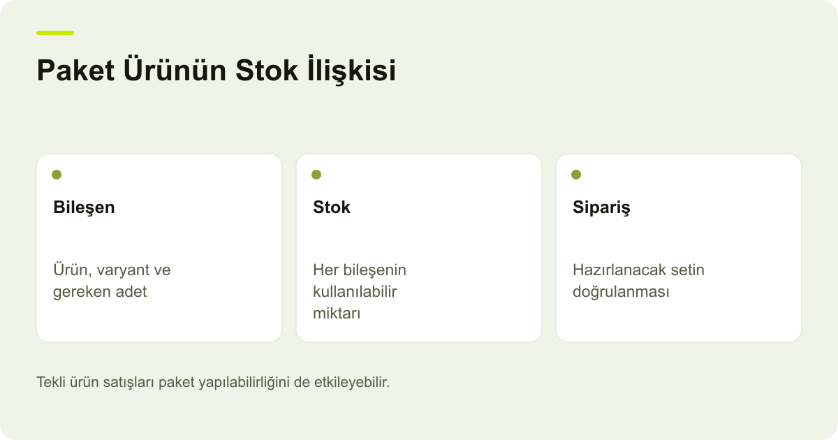 Paket Ürünün Stok İlişkisi: Bileşen: Ürün, varyant ve gereken adet, Stok: Her bileşenin kullanılabilir miktarı, Sipariş: Hazırlanacak setin doğrulanması