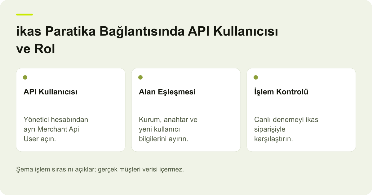 ikas Paratika Bağlantısında API Kullanıcısı ve Rol için kapsam, alan ve sonuç kontrolünü açıklayan şema.