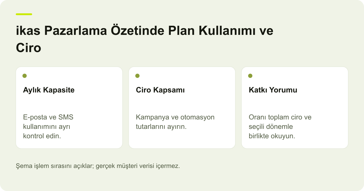 ikas Pazarlama Özetinde Plan Kullanımı ve Ciro için kapsam, alan ve sonuç kontrolünü açıklayan şema.