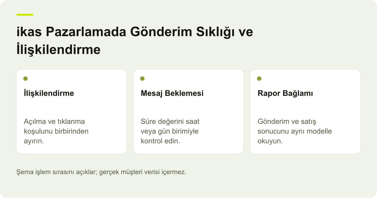 ikas Pazarlamada Gönderim Sıklığı ve İlişkilendirme için kapsam, alan ve sonuç kontrolünü açıklayan şema.