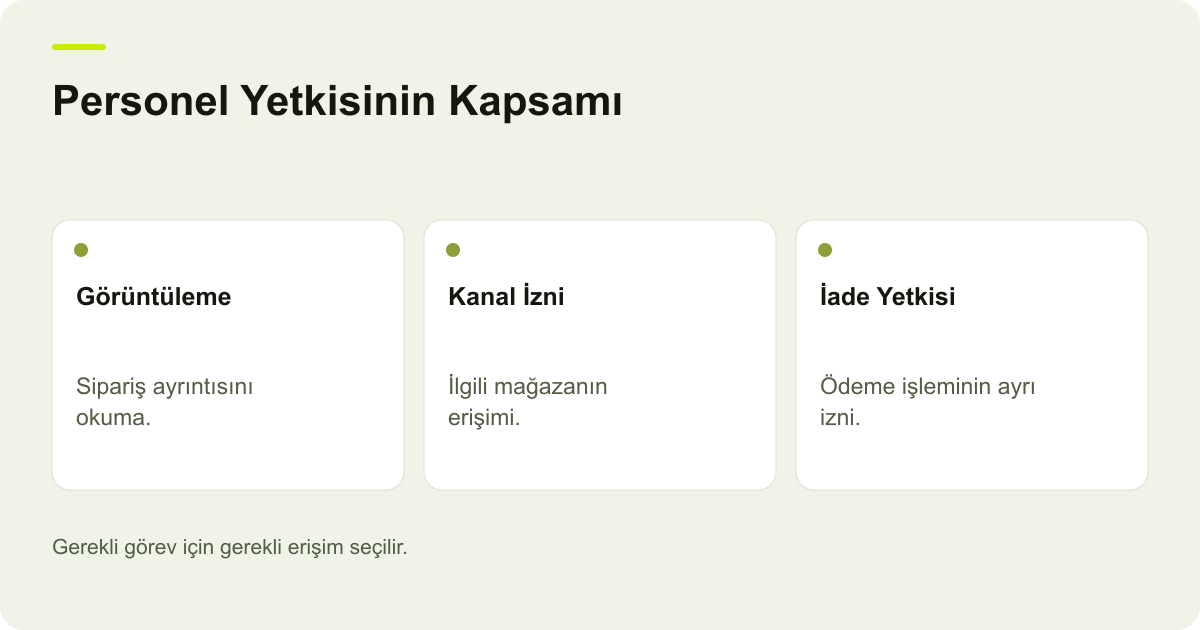 ikas Personeli Siparişi Görüyor Ama İade Yapamıyor konusunda kayıt, kapsam ve sonuç ilişkisini açıklayan AdPix şeması.