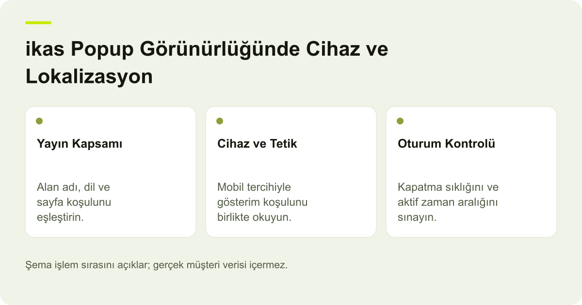 ikas Popup Görünürlüğünde Cihaz ve Lokalizasyon için kapsam, alan ve sonuç kontrolünü açıklayan şema.