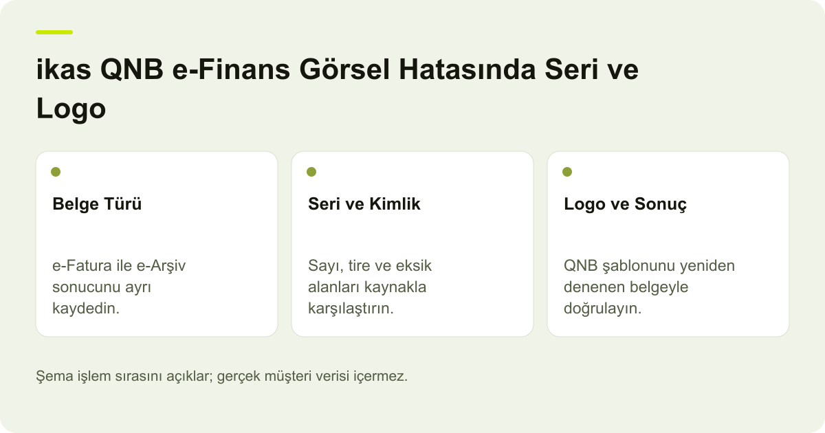 ikas QNB e-Finans Görsel Hatasında Seri ve Logo için kapsam, alan ve sonuç kontrolünü açıklayan şema.