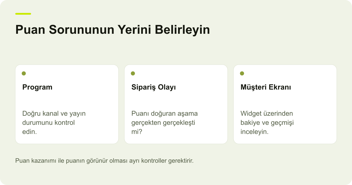 Puan Sorununun Yerini Belirleyin: Program — Doğru kanal ve yayın durumunu kontrol edin.; Sipariş Olayı — Puanı doğuran aşama gerçekten gerçekleşti mi?; Müşteri Ekranı — Widget üzerinden bakiye ve geçmişi inceleyin.