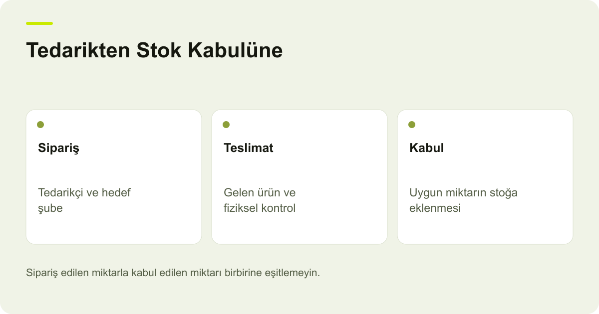 Tedarikten Stok Kabulüne: Sipariş: Tedarikçi ve hedef şube, Teslimat: Gelen ürün ve fiziksel kontrol, Kabul: Uygun miktarın stoğa eklenmesi