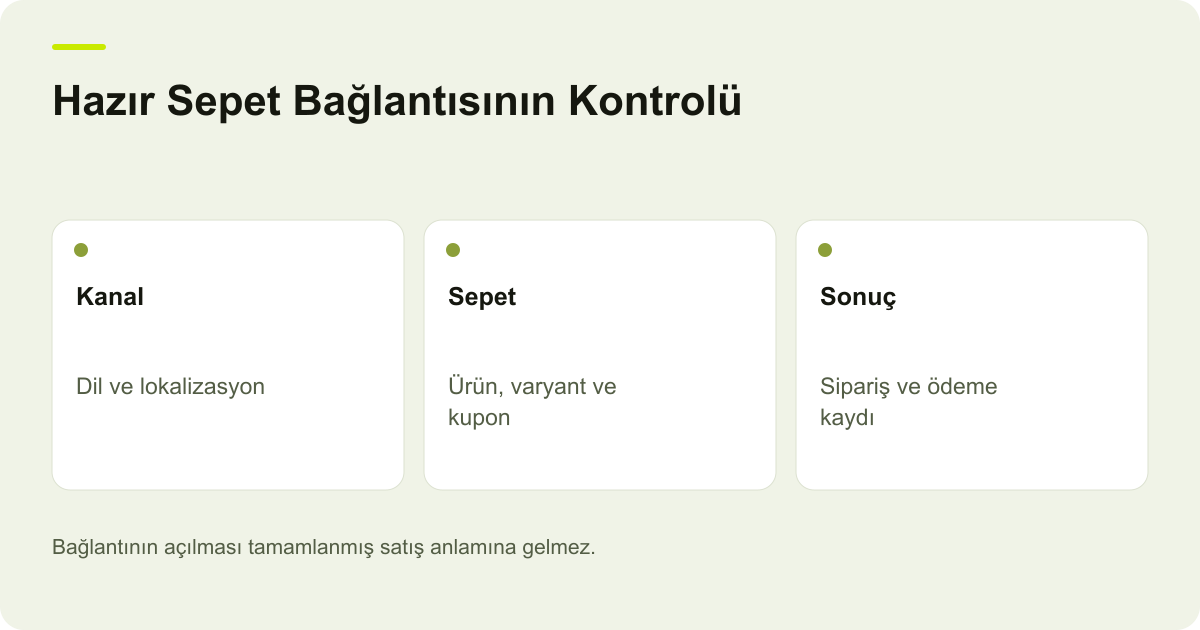 Hazır Sepet Bağlantısının Kontrolü: Kanal — Dil ve lokalizasyon; Sepet — Ürün, varyant ve kupon; Sonuç — Sipariş ve ödeme kaydı