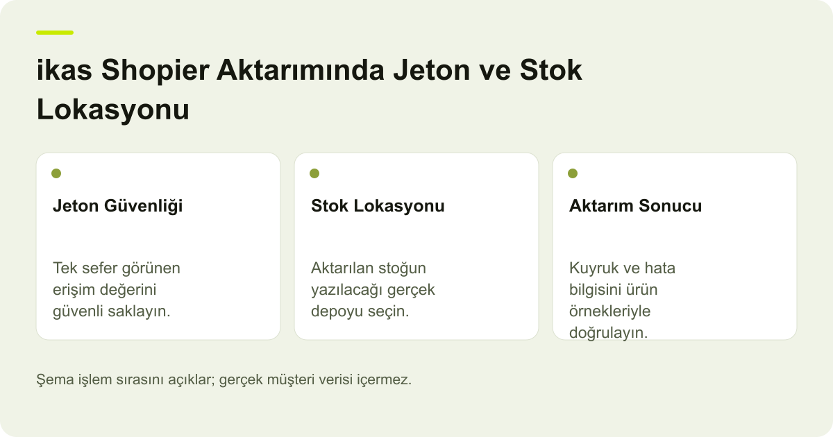 ikas Shopier Aktarımında Jeton ve Stok Lokasyonu için kapsam, alan ve sonuç kontrolünü açıklayan şema.