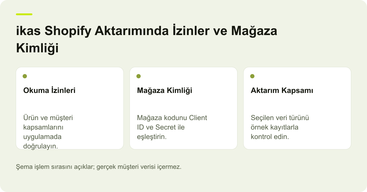 ikas Shopify Aktarımında İzinler ve Mağaza Kimliği için kapsam, alan ve sonuç kontrolünü açıklayan şema.