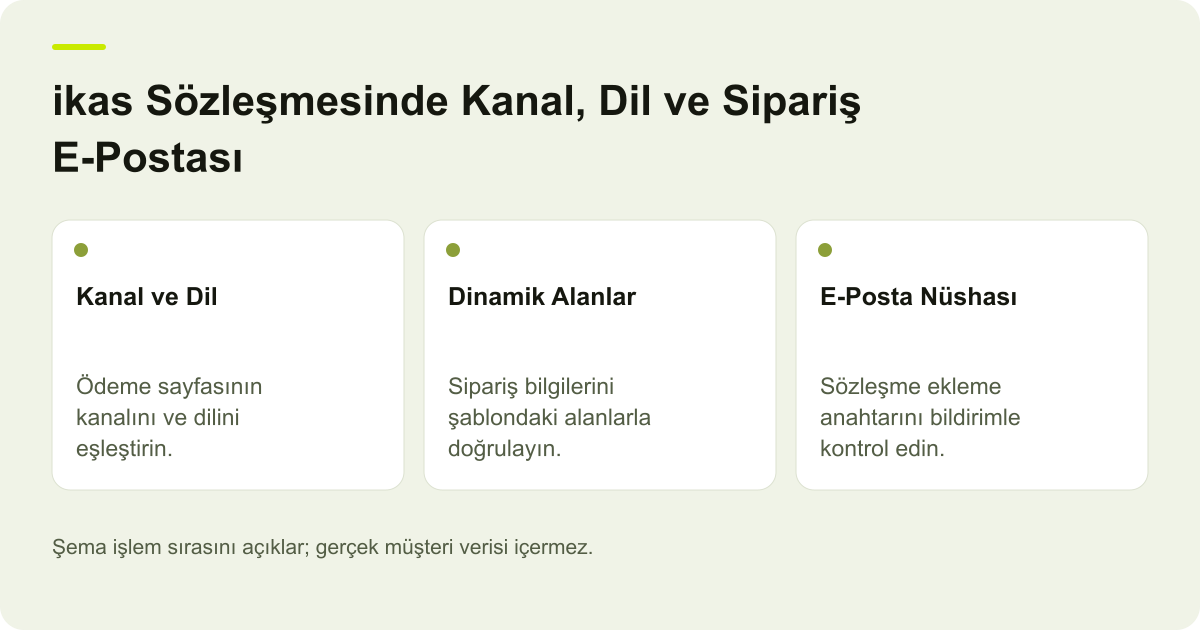 ikas Sözleşmesinde Kanal, Dil ve Sipariş E-Postası için kapsam, alan ve sonuç kontrolünü açıklayan şema.