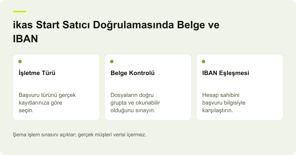 ikas Start Satıcı Doğrulamasında Belge ve IBAN için kapsam, alan ve sonuç kontrolünü açıklayan şema.