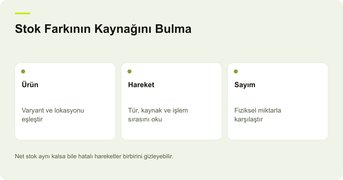 Stok Farkının Kaynağını Bulma: Ürün: Varyant ve lokasyonu eşleştir, Hareket: Tür, kaynak ve işlem sırasını oku, Sayım: Fiziksel miktarla karşılaştır