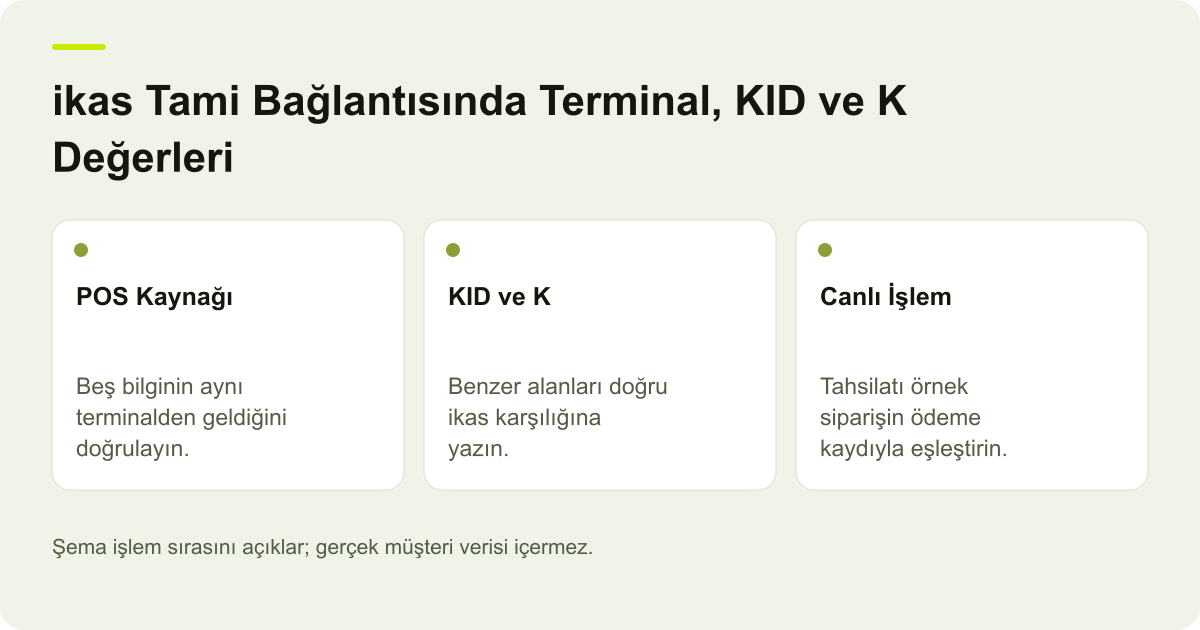 ikas Tami Bağlantısında Terminal, KID ve K Değerleri için kapsam, alan ve sonuç kontrolünü açıklayan şema.