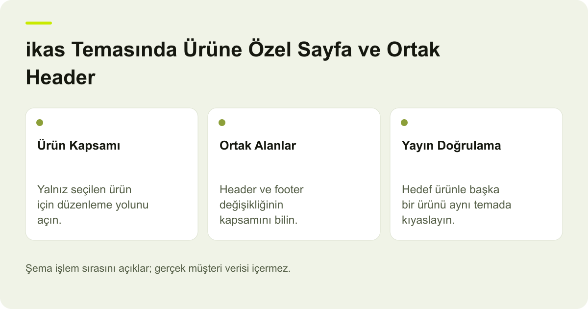ikas Temasında Ürüne Özel Sayfa ve Ortak Header için kapsam, alan ve sonuç kontrolünü açıklayan şema.