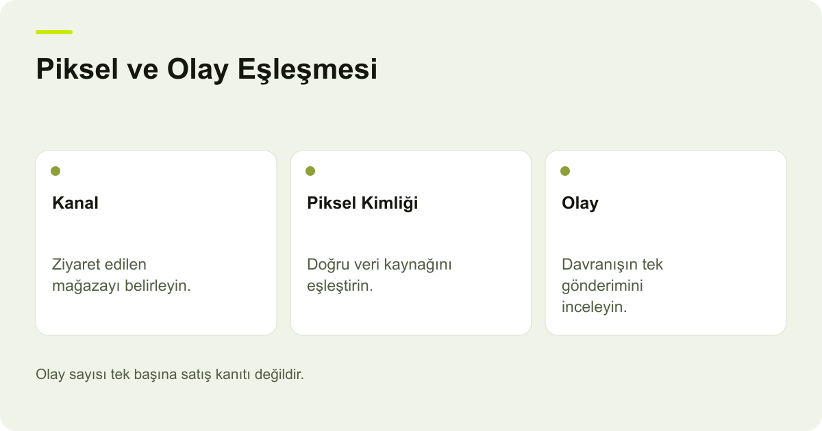 ikas TikTok Pikselinde Yanlış Kimlik ve Olay Tekrarı konusunda kayıt, kapsam ve sonuç ilişkisini açıklayan AdPix şeması.