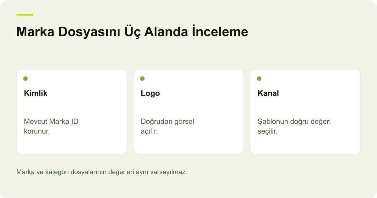 ikas Toplu Marka Aktarımında Logo ve Kanal Değerleri konusunda kayıt, kapsam ve sonuç ilişkisini açıklayan AdPix şeması.