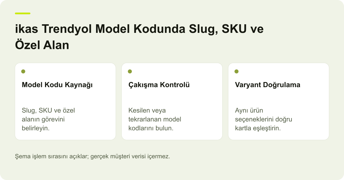 ikas Trendyol Model Kodunda Slug, SKU ve Özel Alan için kapsam, alan ve sonuç kontrolünü açıklayan şema.