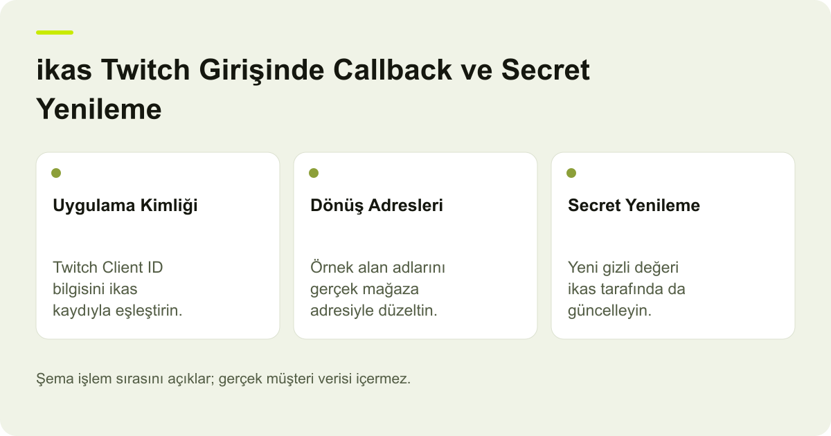 ikas Twitch Girişinde Callback ve Secret Yenileme için kapsam, alan ve sonuç kontrolünü açıklayan şema.