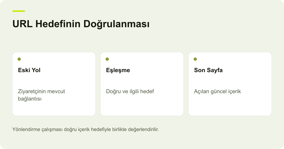 URL Hedefinin Doğrulanması: Eski Yol: Ziyaretçinin mevcut bağlantısı, Eşleşme: Doğru ve ilgili hedef, Son Sayfa: Açılan güncel içerik