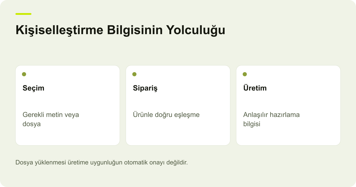 Kişiselleştirme Bilgisinin Yolculuğu: Seçim: Gerekli metin veya dosya, Sipariş: Ürünle doğru eşleşme, Üretim: Anlaşılır hazırlama bilgisi