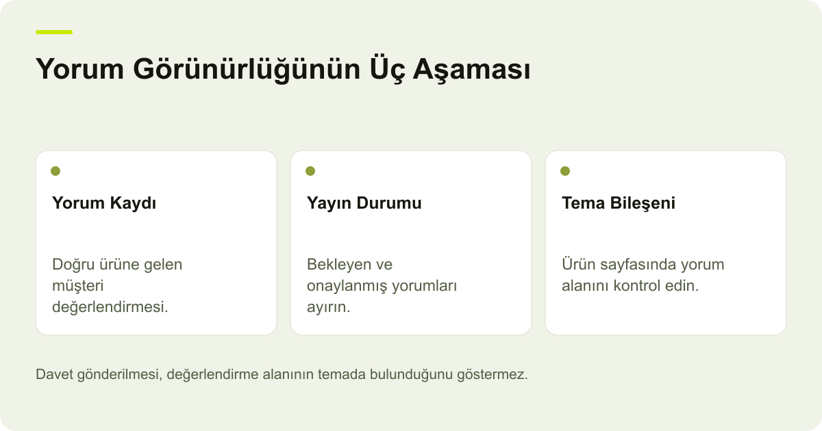 Yorum Görünürlüğünün Üç Aşaması: Yorum Kaydı — Doğru ürüne gelen müşteri değerlendirmesi.; Yayın Durumu — Bekleyen ve onaylanmış yorumları ayırın.; Tema Bileşeni — Ürün sayfasında yorum alanını kontrol edin.