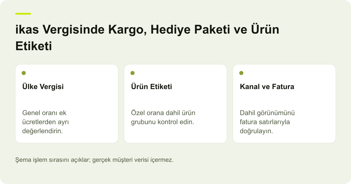 ikas Vergisinde Kargo, Hediye Paketi ve Ürün Etiketi için kapsam, alan ve sonuç kontrolünü açıklayan şema.
