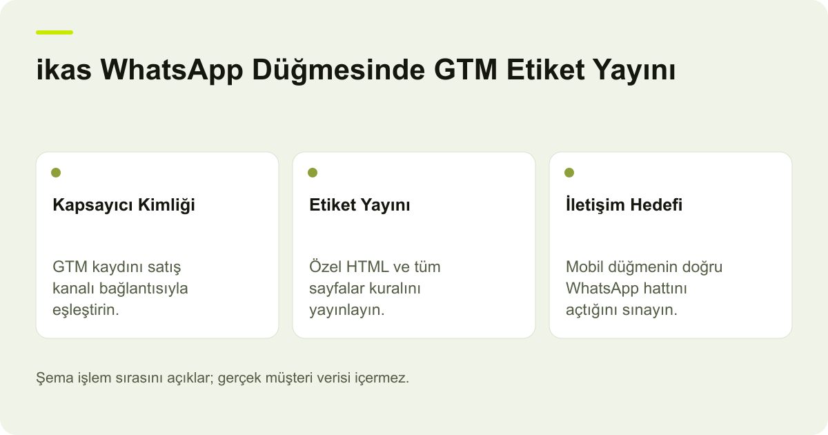 ikas WhatsApp Düğmesinde GTM Etiket Yayını için kapsam, alan ve sonuç kontrolünü açıklayan şema.