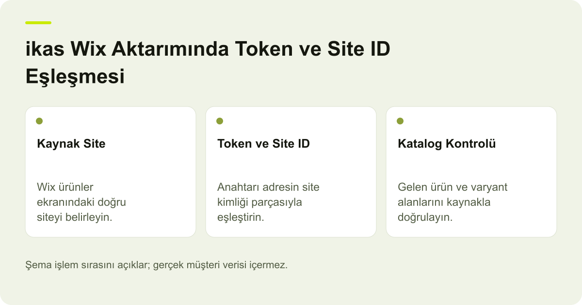 ikas Wix Aktarımında Token ve Site ID Eşleşmesi için kapsam, alan ve sonuç kontrolünü açıklayan şema.