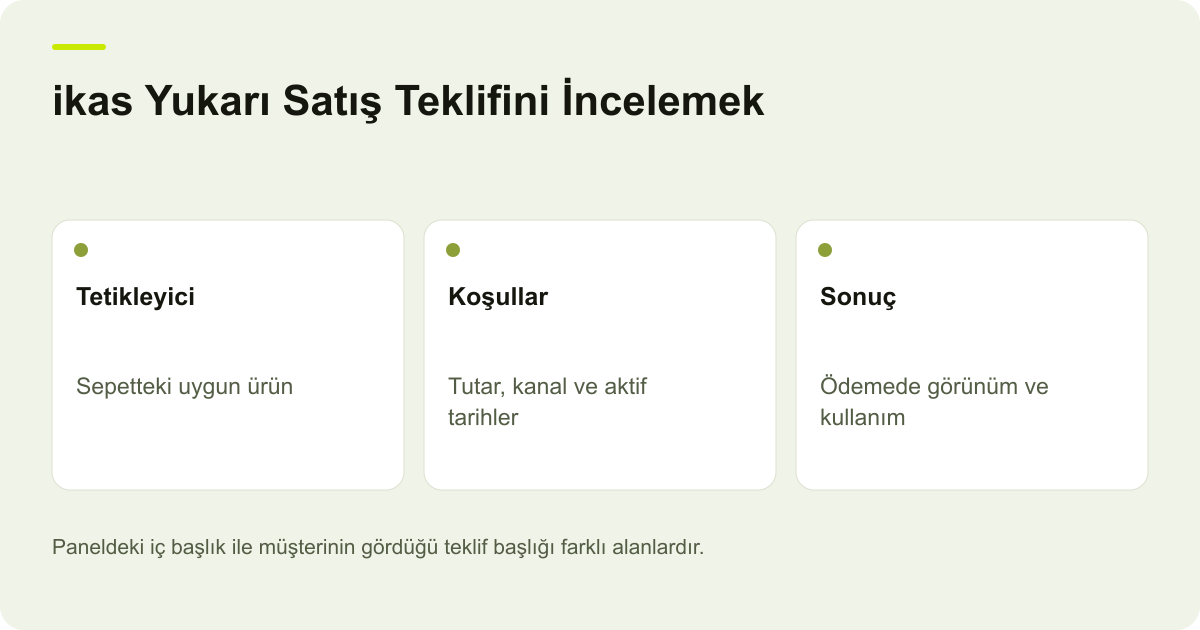 ikas Yukarı Satış Teklifini İncelemek: Tetikleyici — Sepetteki uygun ürün; Koşullar — Tutar, kanal ve aktif tarihler; Sonuç — Ödemede görünüm ve kullanım