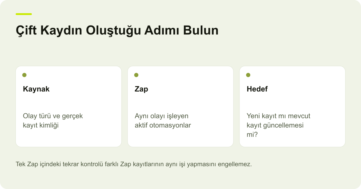 Çift Kaydın Oluştuğu Adımı Bulun: Kaynak — Olay türü ve gerçek kayıt kimliği; Zap — Aynı olayı işleyen aktif otomasyonlar; Hedef — Yeni kayıt mı mevcut kayıt güncellemesi mi?