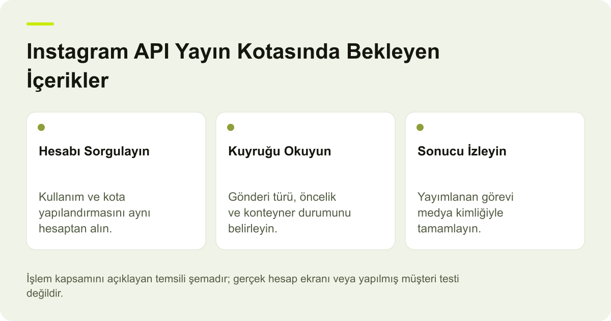 Instagram API Yayın Kotasında Bekleyen İçerikler için işlem kapsamını gösteren açıklayıcı şema