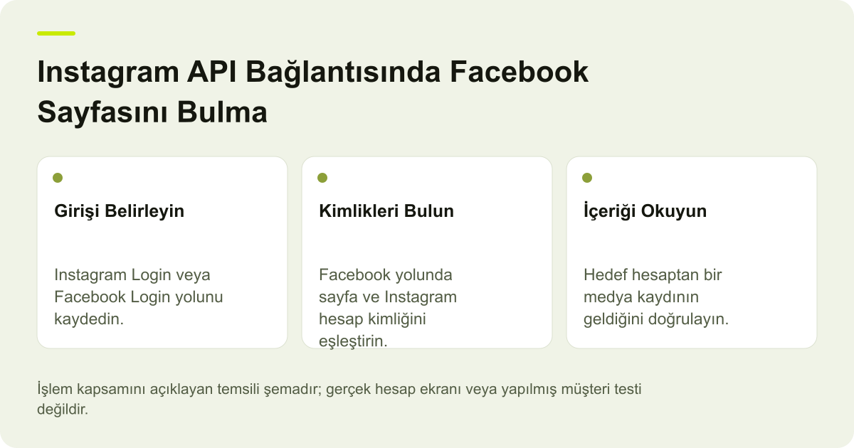 Instagram API Bağlantısında Facebook Sayfasını Bulma için işlem kapsamını gösteren açıklayıcı şema