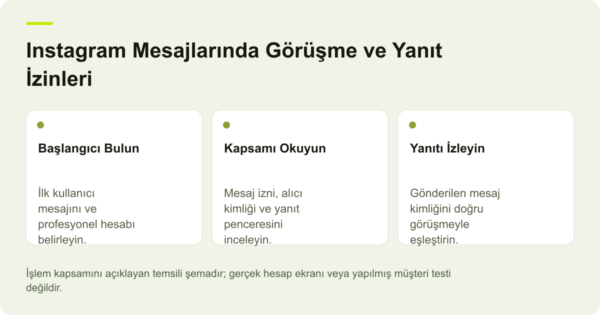 Instagram Mesajlarında Görüşme ve Yanıt İzinleri için işlem kapsamını gösteren açıklayıcı şema