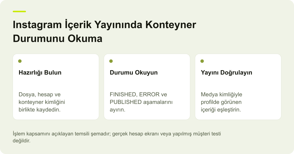Instagram İçerik Yayınında Konteyner Durumunu Okuma için işlem kapsamını gösteren açıklayıcı şema