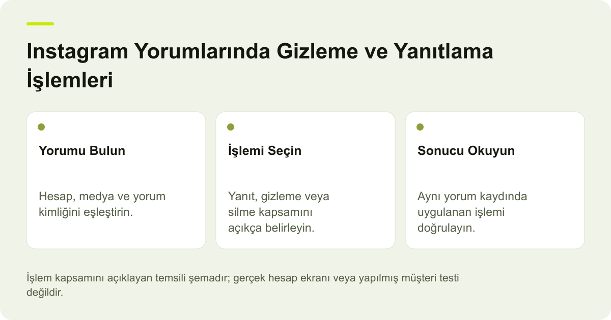 Instagram Yorumlarında Gizleme ve Yanıtlama İşlemleri için işlem kapsamını gösteren açıklayıcı şema