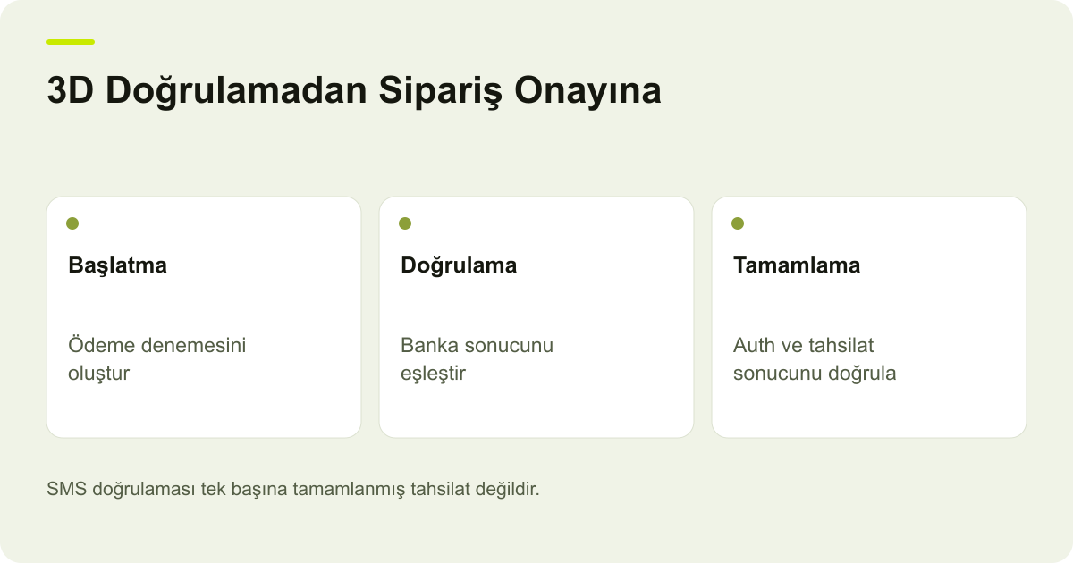 3D Doğrulamadan Sipariş Onayına: Başlatma — Ödeme denemesini oluştur; Doğrulama — Banka sonucunu eşleştir; Tamamlama — Auth ve tahsilat sonucunu doğrula