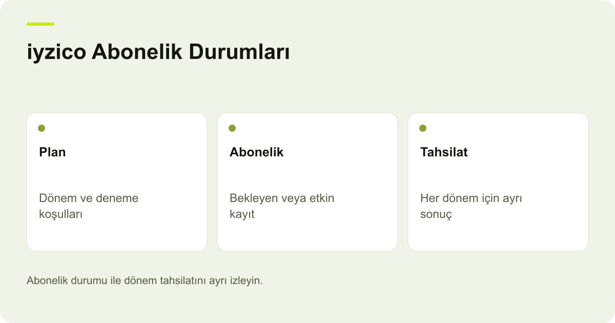 iyzico Abonelik Durumları: Plan: Dönem ve deneme koşulları, Abonelik: Bekleyen veya etkin kayıt, Tahsilat: Her dönem için ayrı sonuç