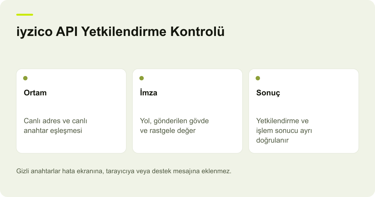 iyzico API Yetkilendirme Kontrolü: Ortam — Canlı adres ve canlı anahtar eşleşmesi; İmza — Yol, gönderilen gövde ve rastgele değer; Sonuç — Yetkilendirme ve işlem sonucu ayrı doğrulanır