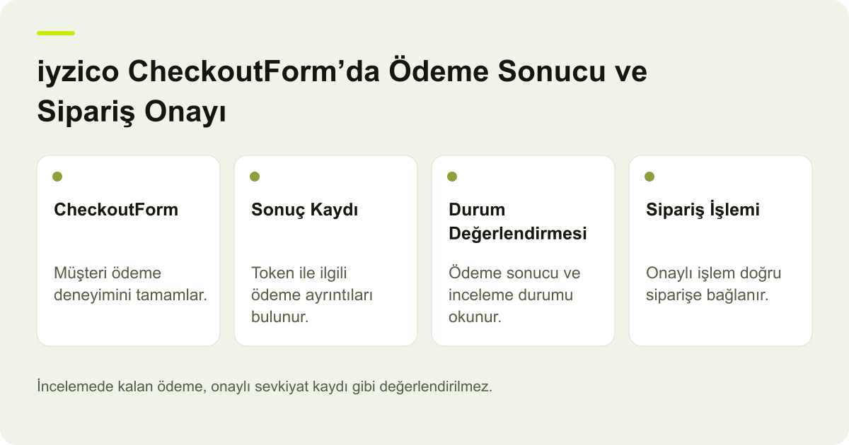 iyzico CheckoutForm’da Ödeme Sonucu ve Sipariş Onayı konusundaki temel kayıtları ve işletme sorumluluklarını gösteren AdPix şeması.